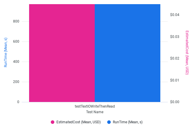 Write TextIO RunTime and EstimatedCost