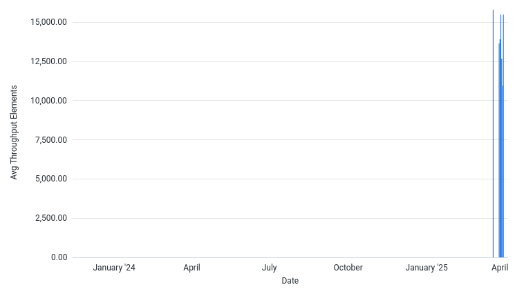 AvgThroughputElementsPerSec by Date