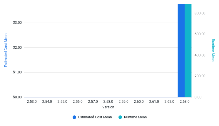 RunTime and EstimatedCost