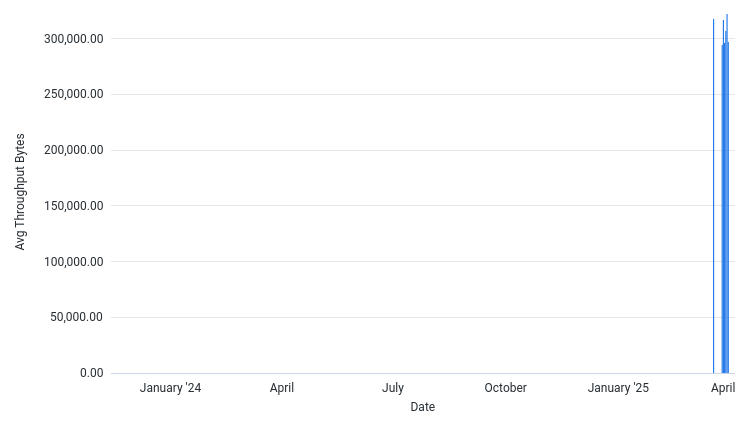 AvgThroughputBytesPerSec by Date