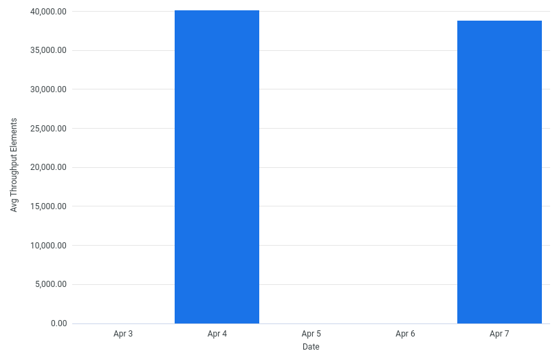 AvgThroughputElementsPerSec by Date