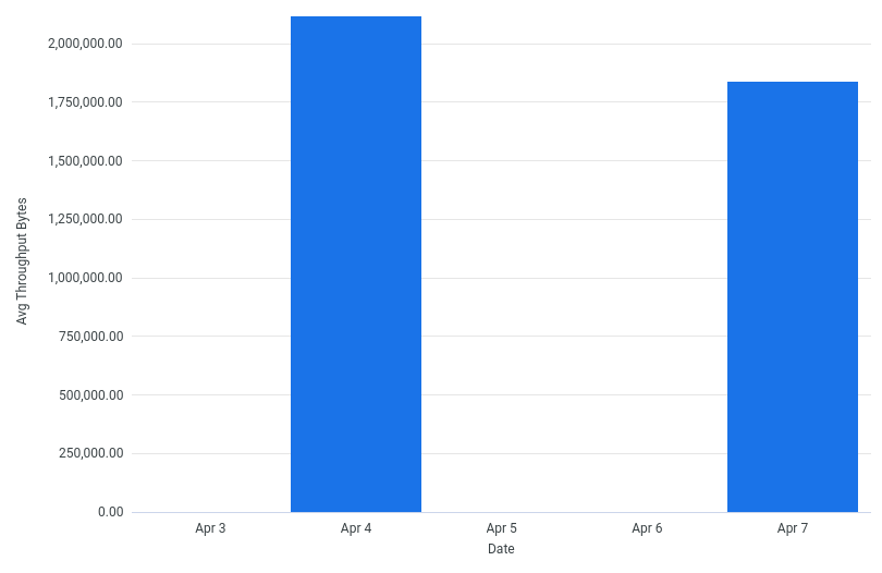 AvgThroughputBytesPerSec by Date