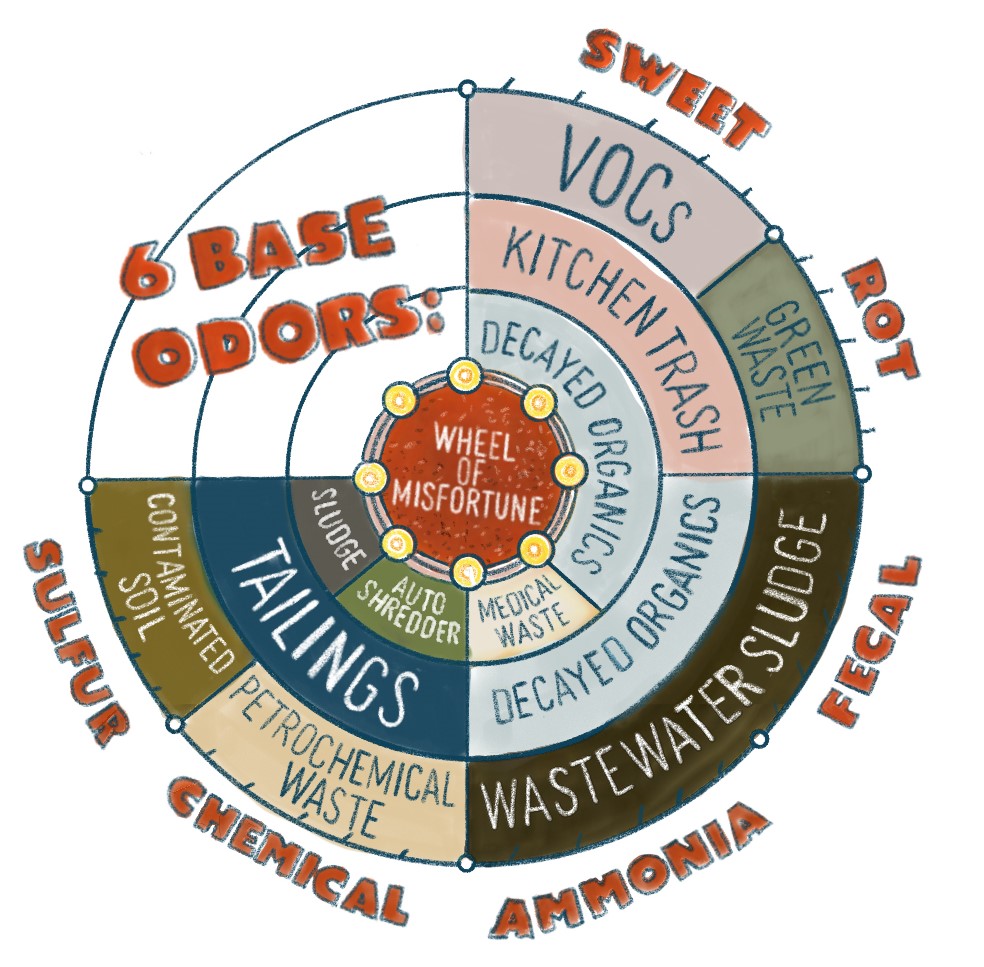 infographic of 6 base odors