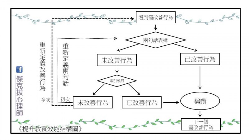 教養效能(下):提升教養效能的方法 教養效能(下):提升教養效能的方法