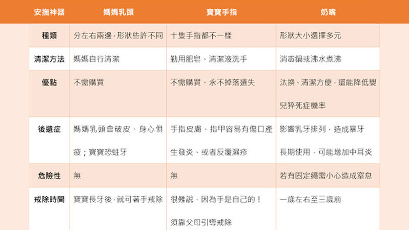 寶寶從小一直吸吃奶嘴,要戒掉嗎? 寶寶從小一直吸吃奶嘴,要戒掉嗎?