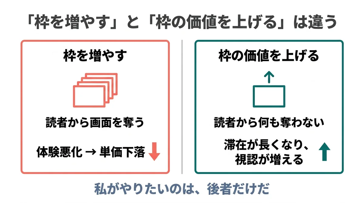 枠を増やす(読者から奪う)と、枠の価値を上げる(読者に何も足さない)は違う行為