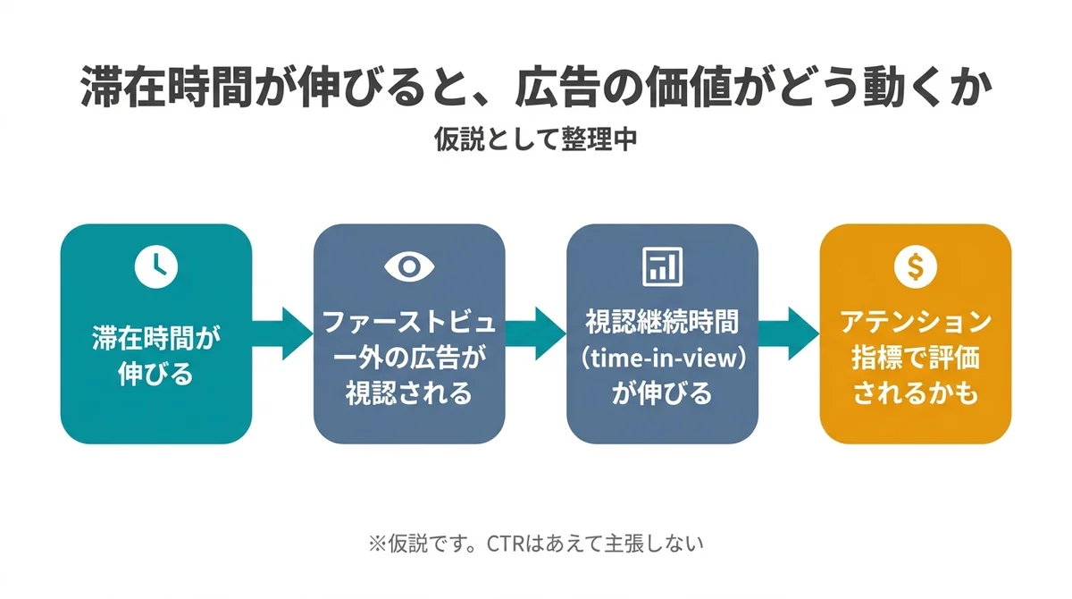 滞在時間が伸びると、広告の価値がどう動くか(仮説フロー):滞在時間→視認確率UP→視認継続時間→アテンション指標