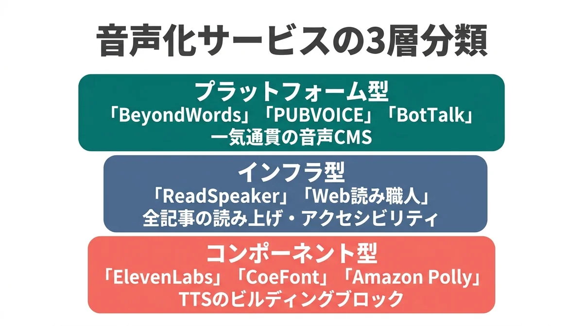 音声化サービスを3層に分けた分類図:プラットフォーム型・インフラ型・技術コンポーネント型
