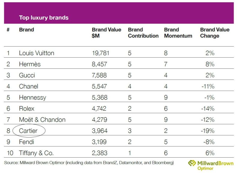 Cartier is most valuable jewellery brand