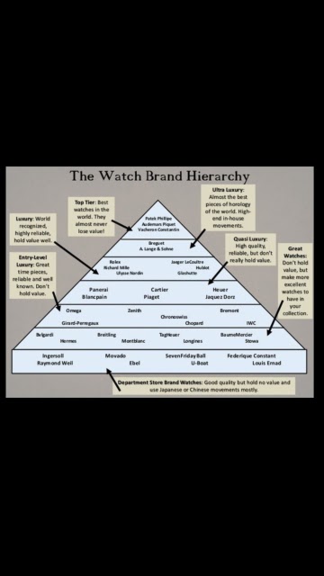 Watch Hierarchy Pyramid