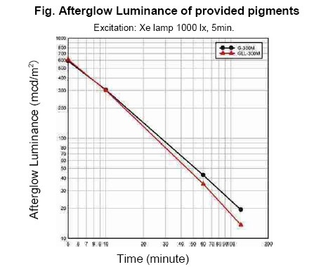 Superluminova Chart