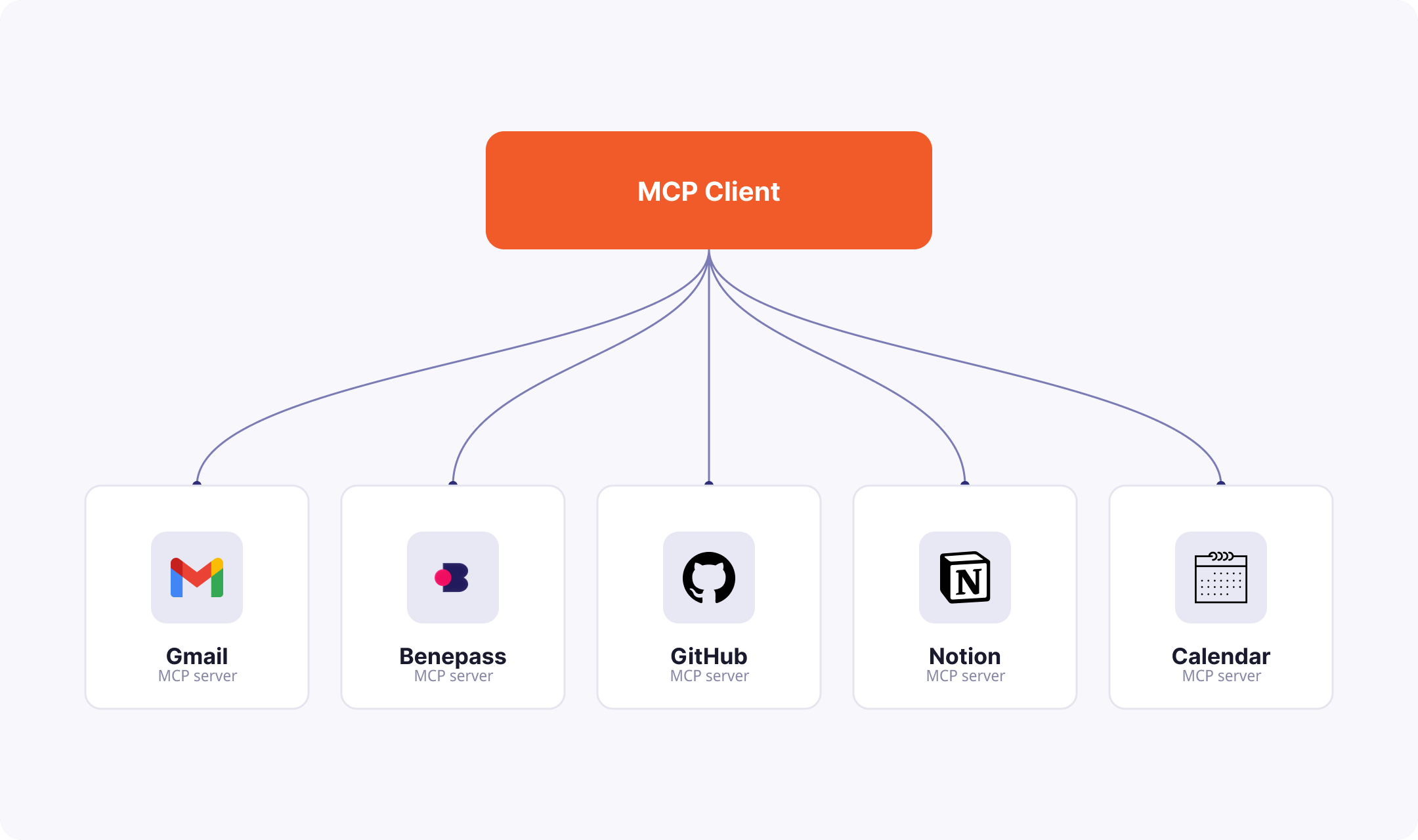 MCP Client connected to Gmail, Benepass, GitHub, Notion, and Calendar MCP servers