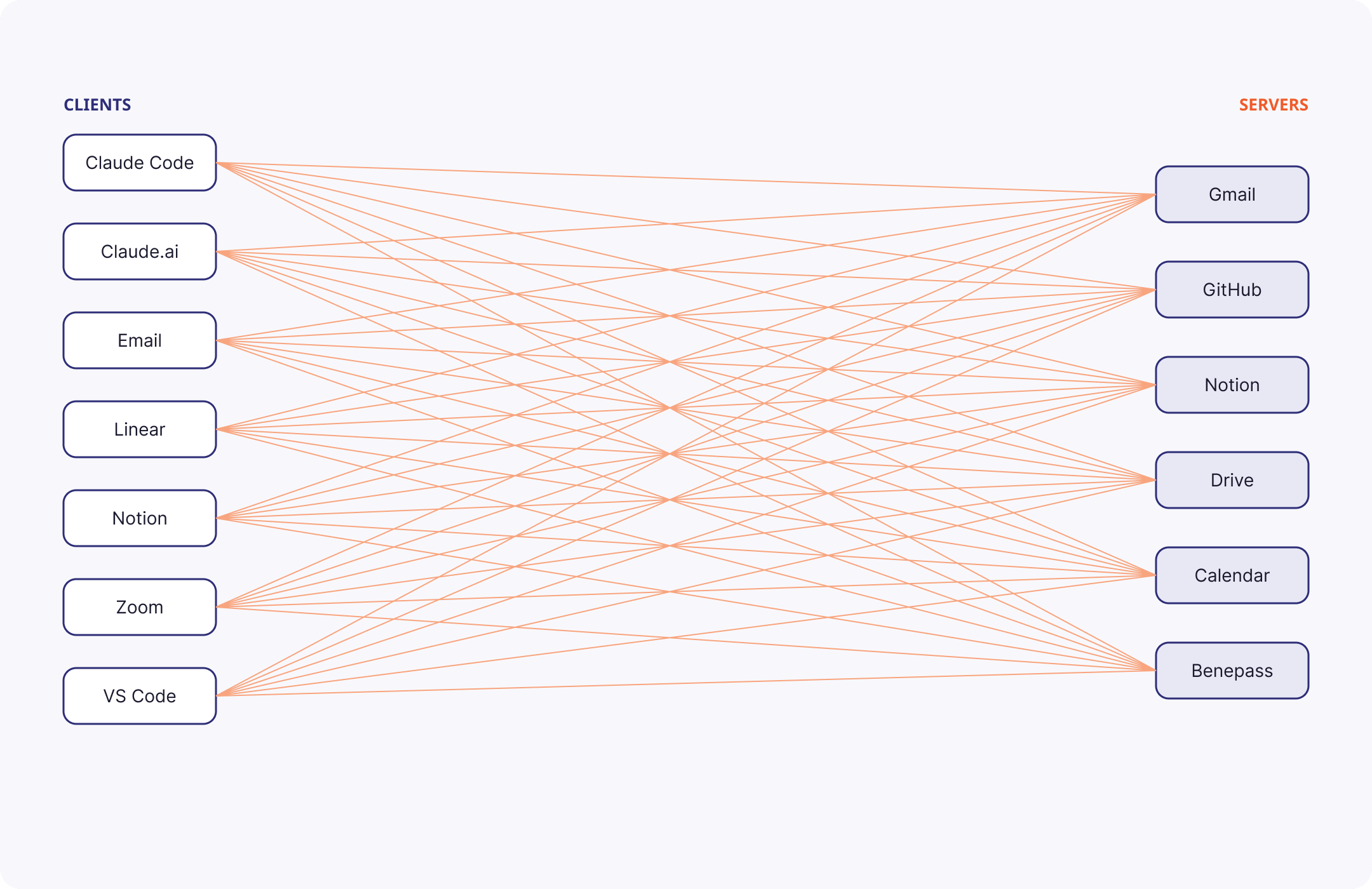 7 clients by 6 servers tangle of 42 connections