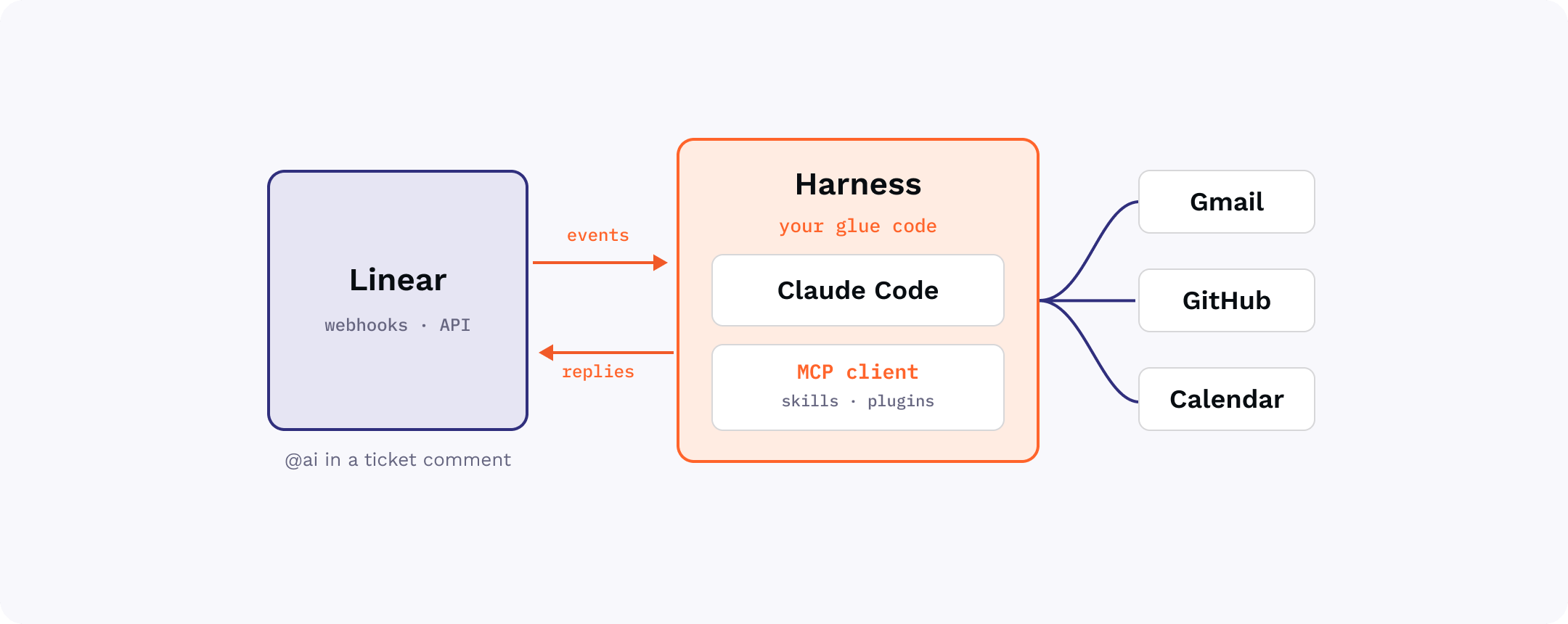 Glue code injects an agentic harness and MCP client behind a webhook