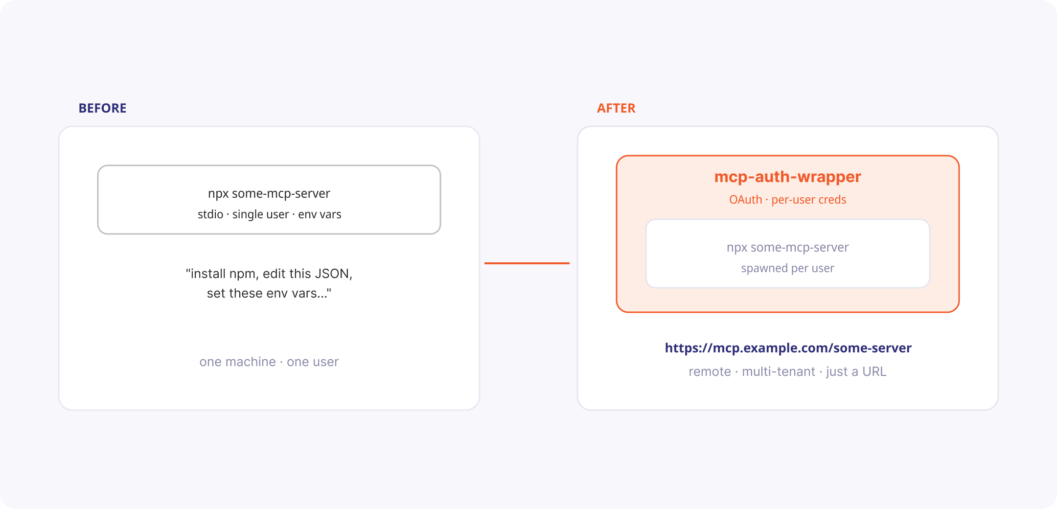 Before and after: wrapping a local server with mcp-auth-wrapper to make it remote