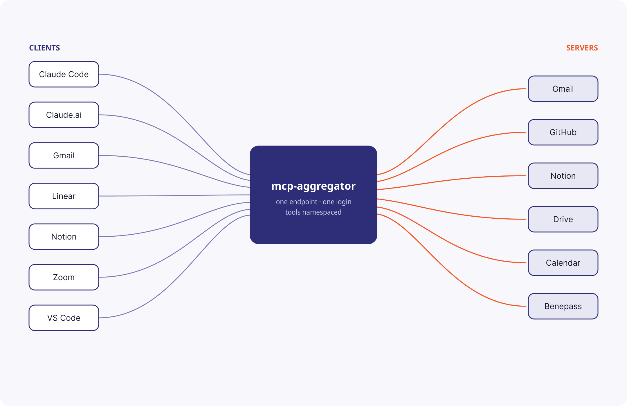 7 clients and 6 servers connected through mcp-aggregator, 13 connections
