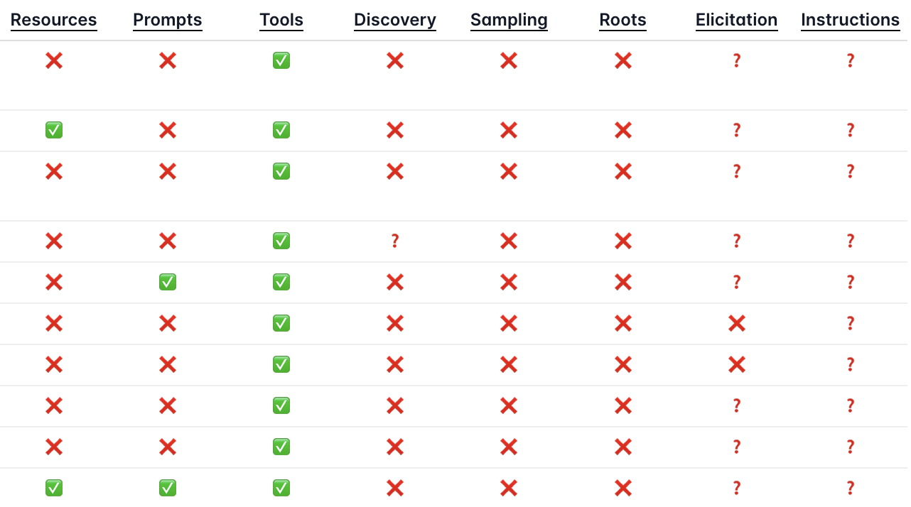 MCP client capabilities comparison table