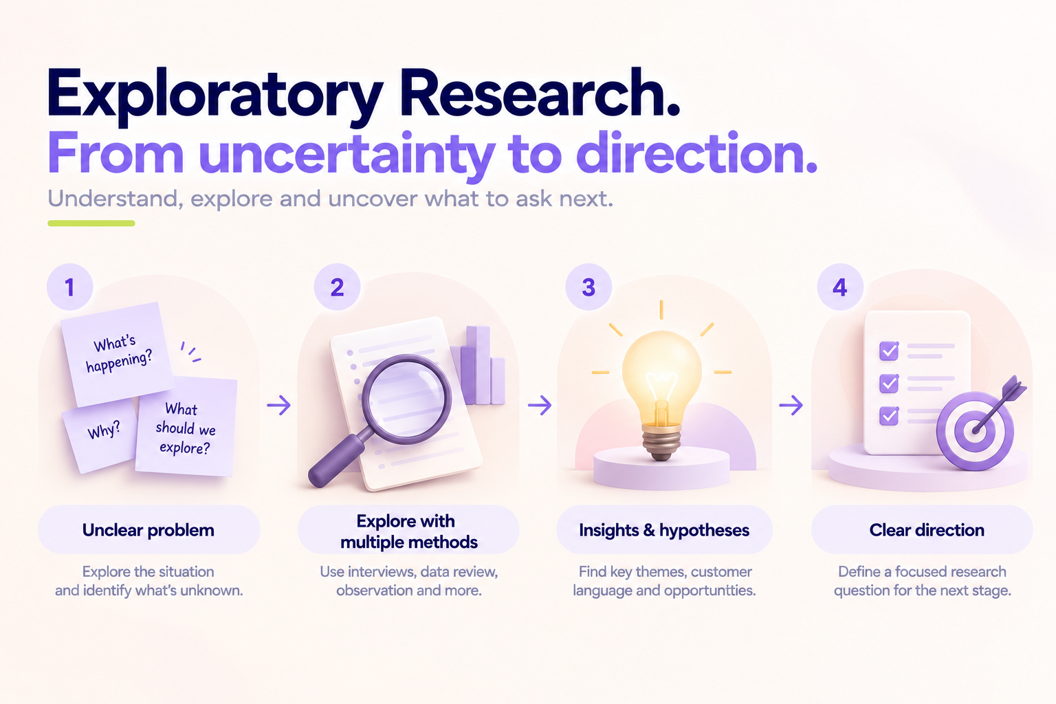 Exploratory Research Design: When and How to Use It