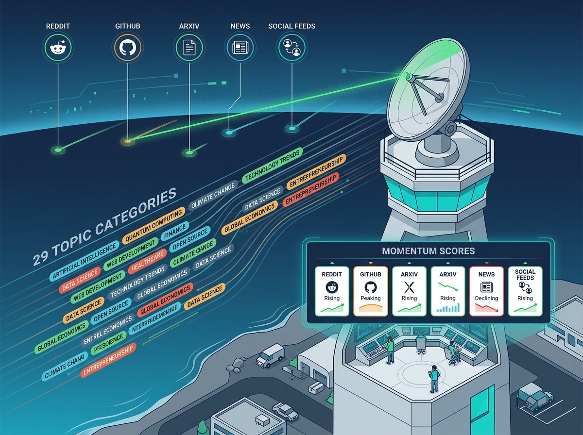 Section image: A radar tower scanning the horizon, with labeled blips representing Reddit, GitH