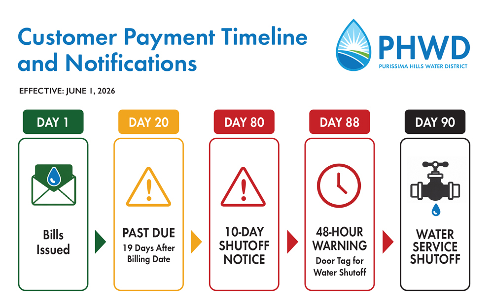 Flowchart for customer payment timeline and notifications