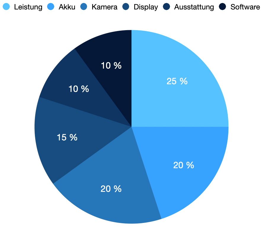 Die Testkategorien unserer Smartphone Tests