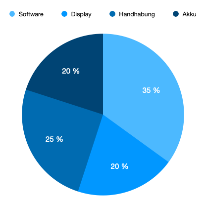 Unsere Testkriterien: Akku 25 %, Software 25 %, Bedienung 20 %, Display 15 %, Design 15 %