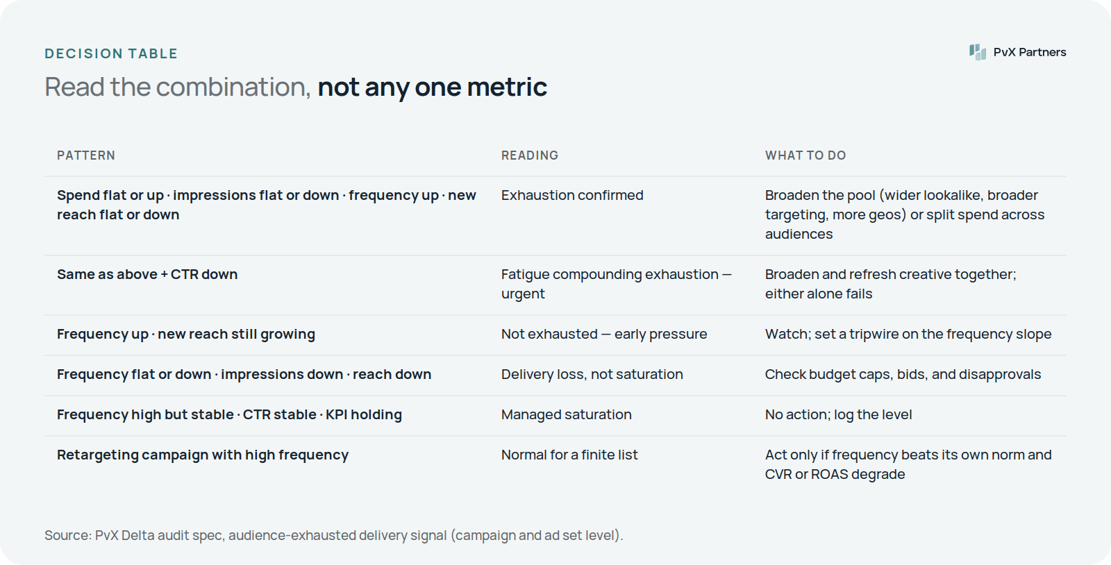 Decision table mapping six combinations of spend, impressions, frequency, reach and CTR to readings — exhaustion confirmed, urgent variant, early pressure, delivery loss, managed saturation, normal retargeting — and actions