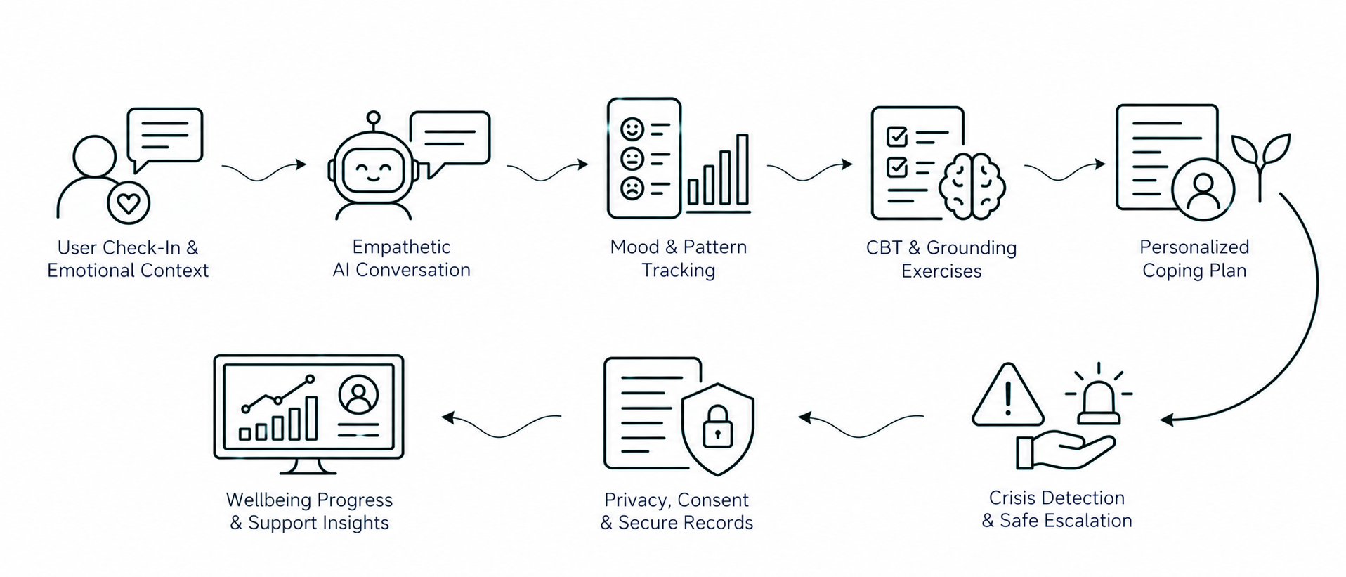 Solution workflow