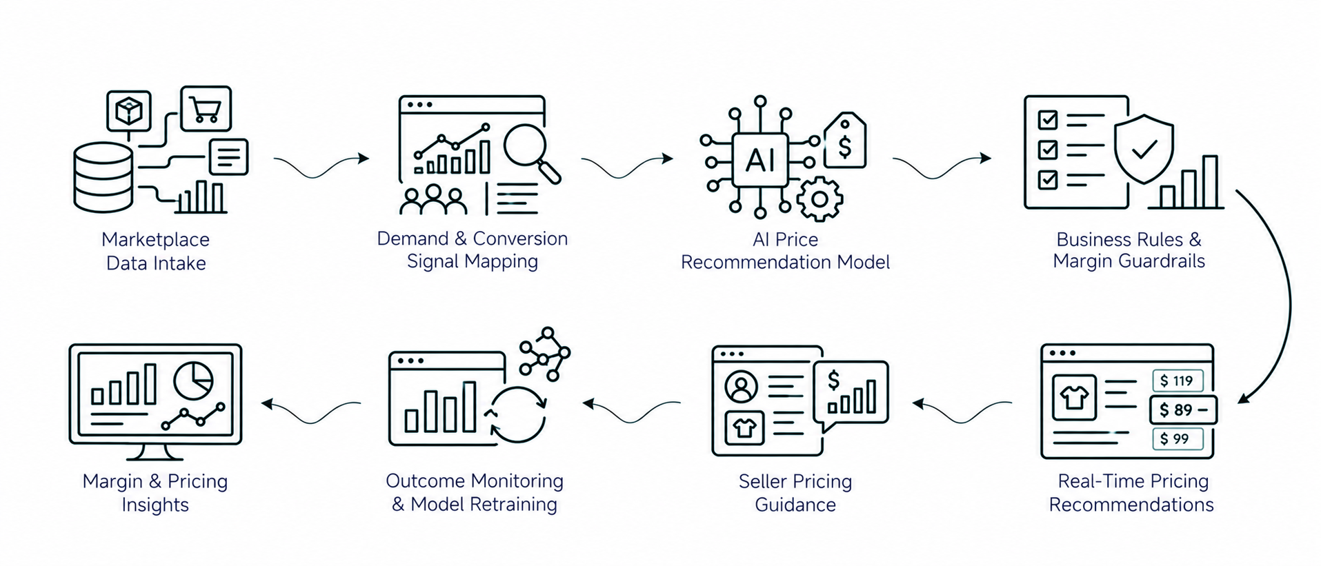 Solution workflow