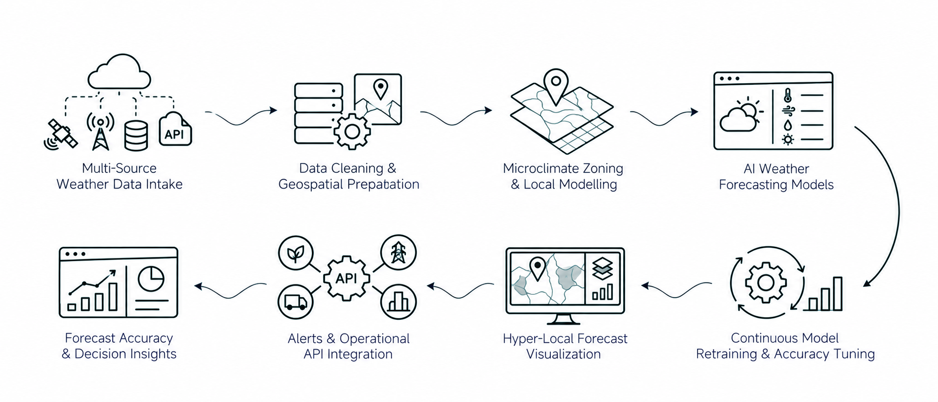Solution workflow