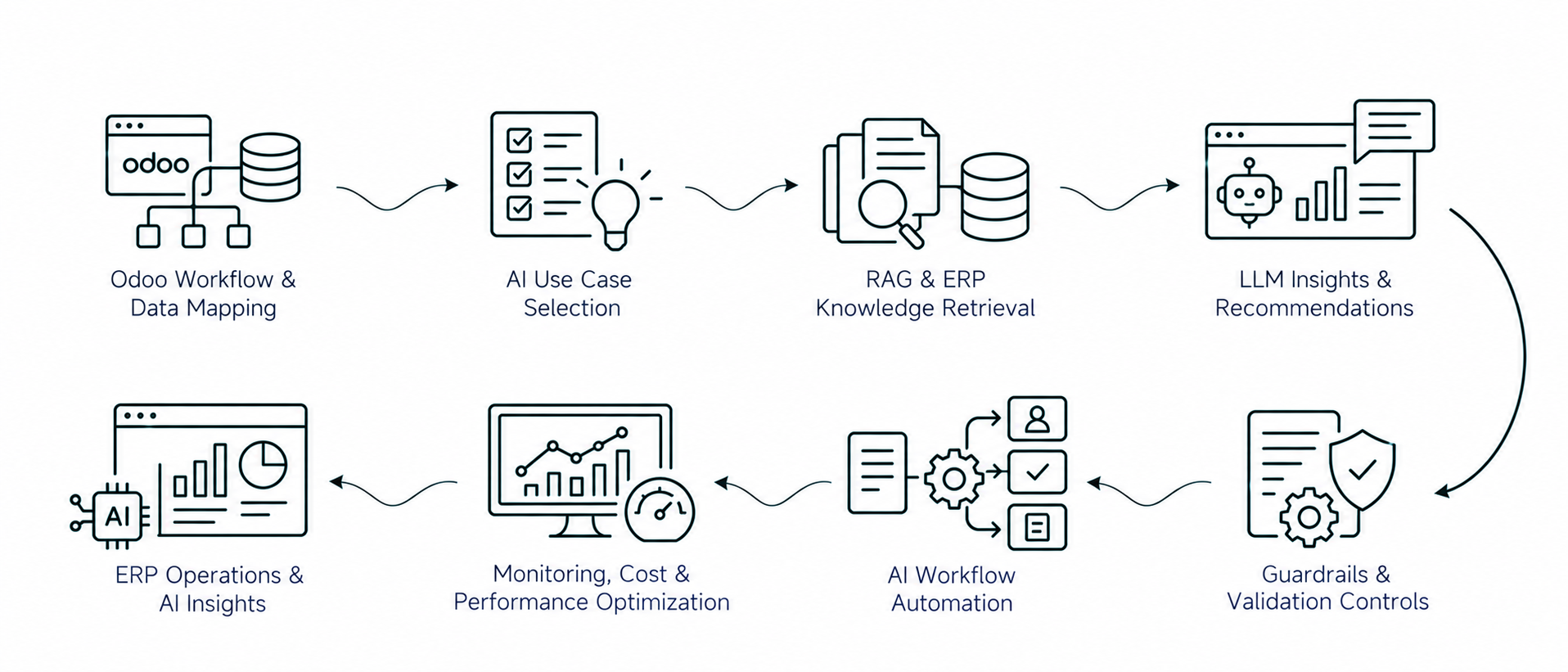 Solution workflow