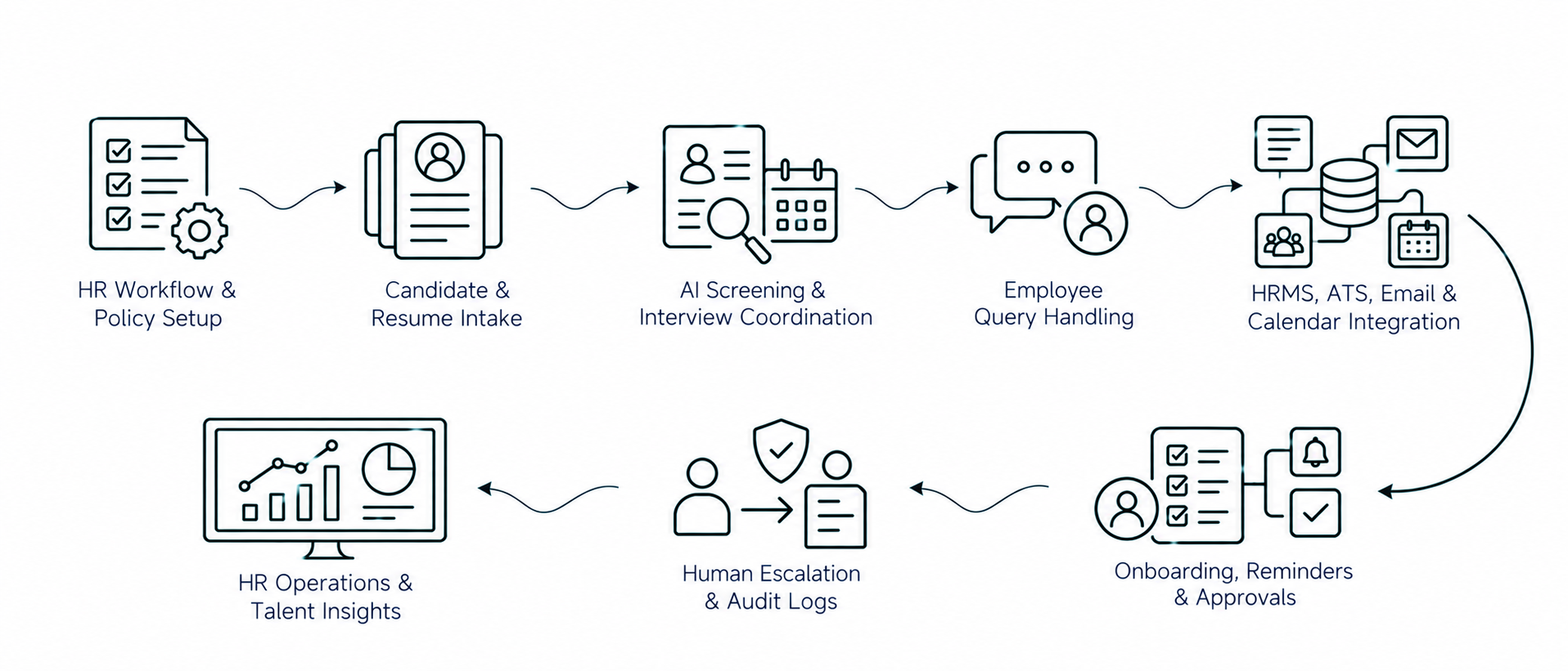 Solution workflow