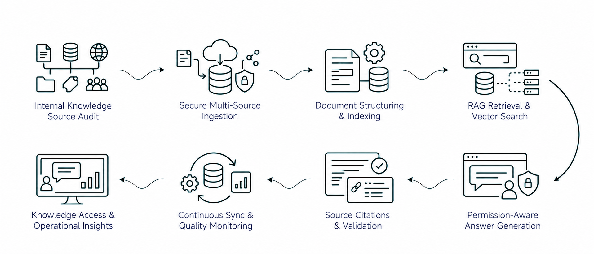 Solution workflow