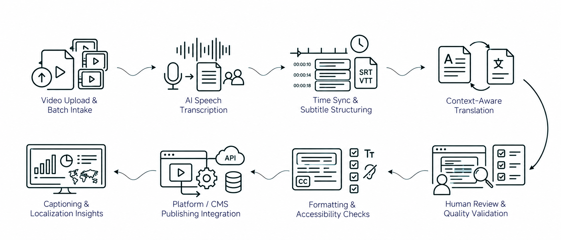 Solution workflow