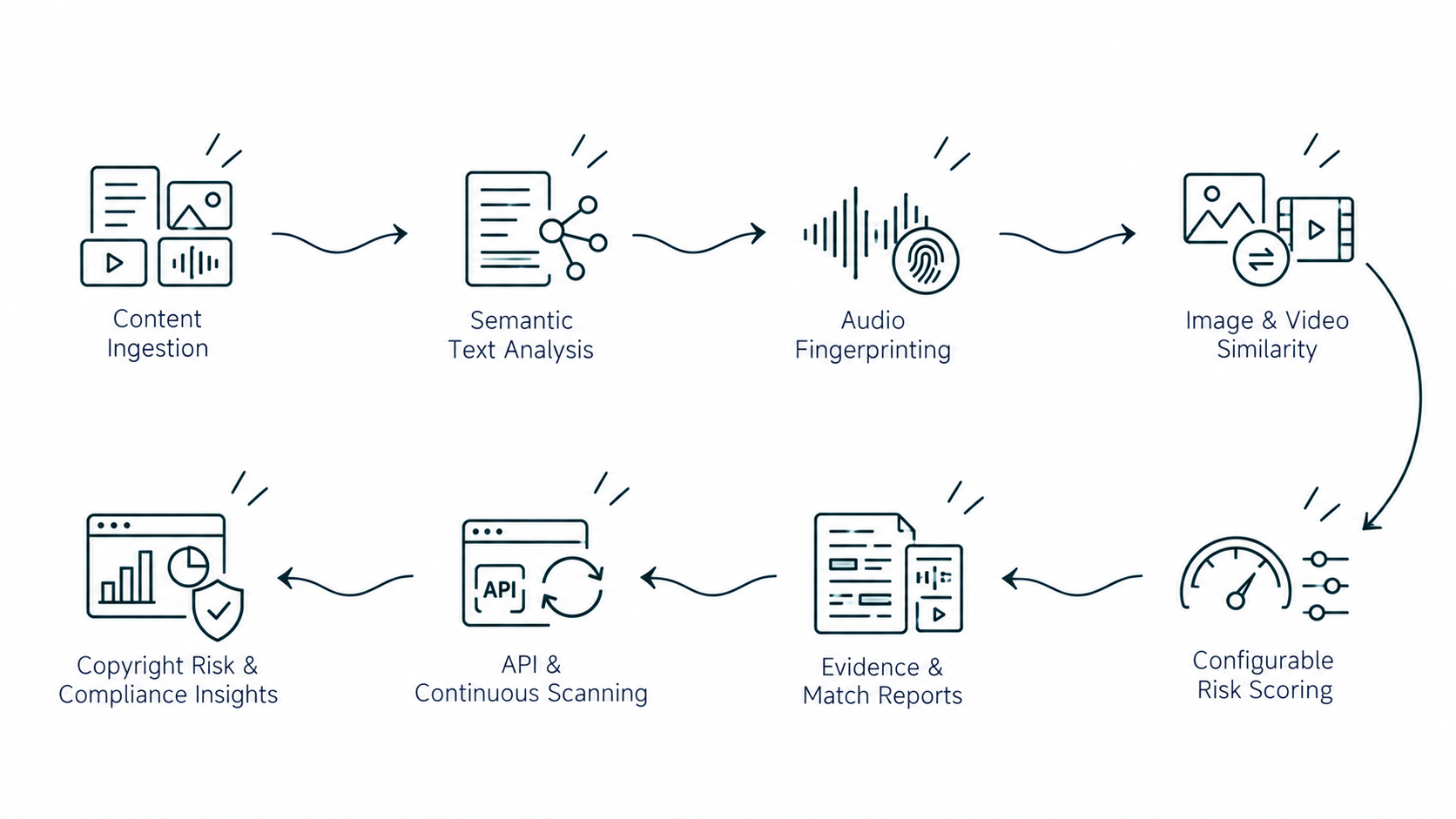 Solution workflow