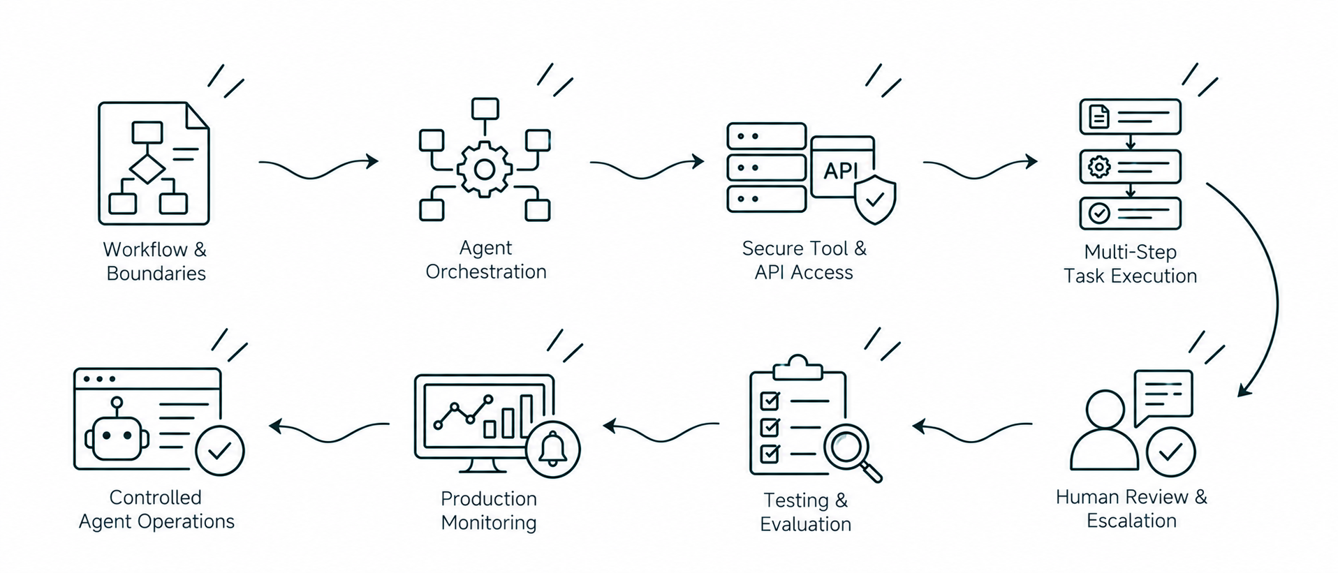 Solution workflow