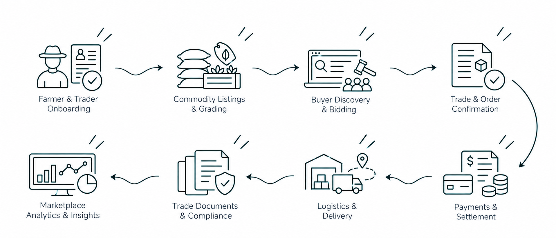 Solution workflow
