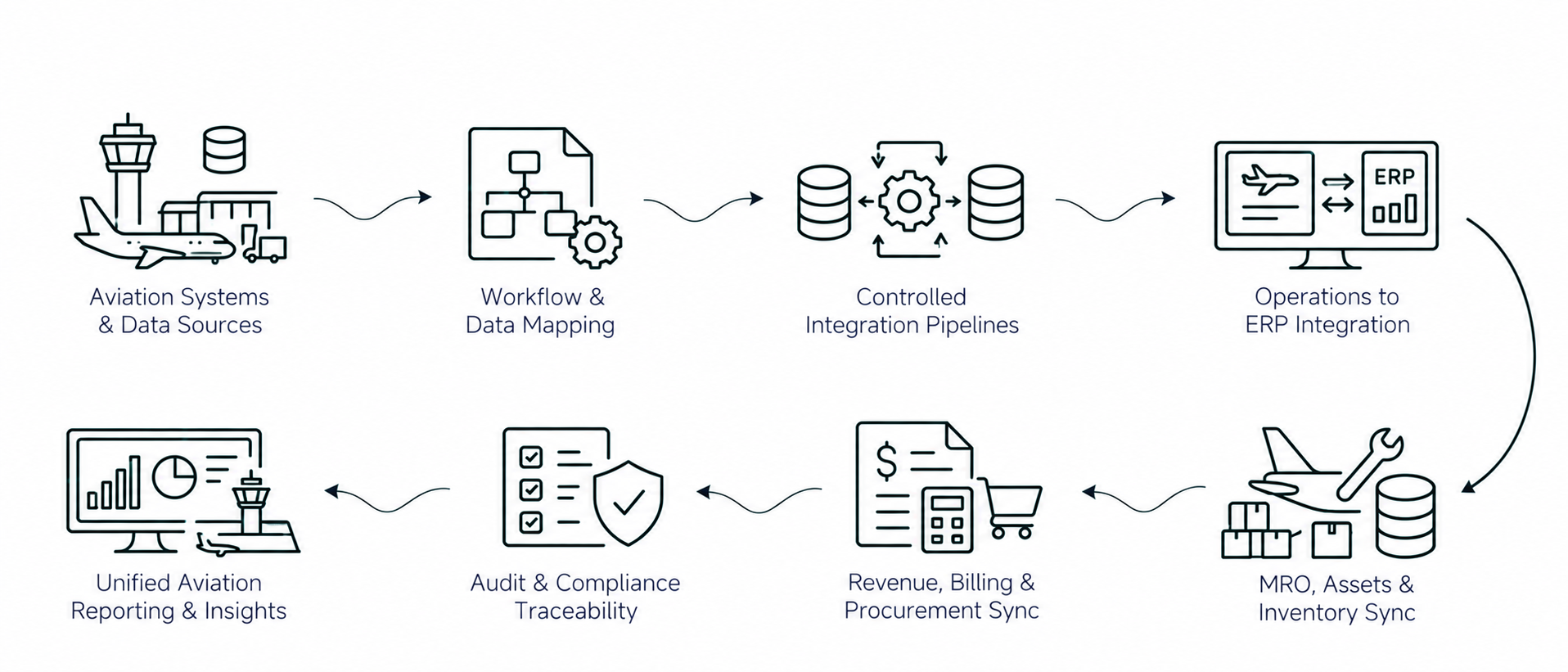 Solution workflow