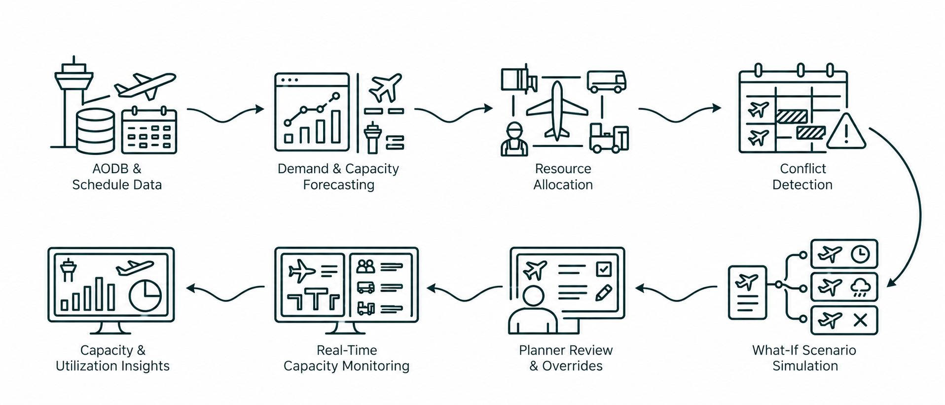 Solution workflow