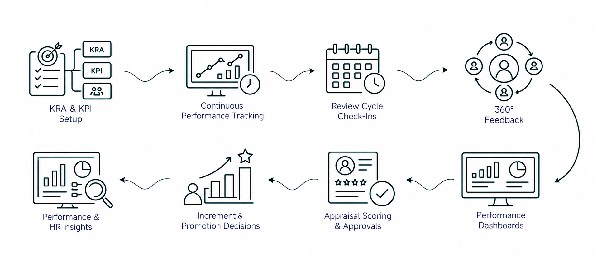 Solution workflow