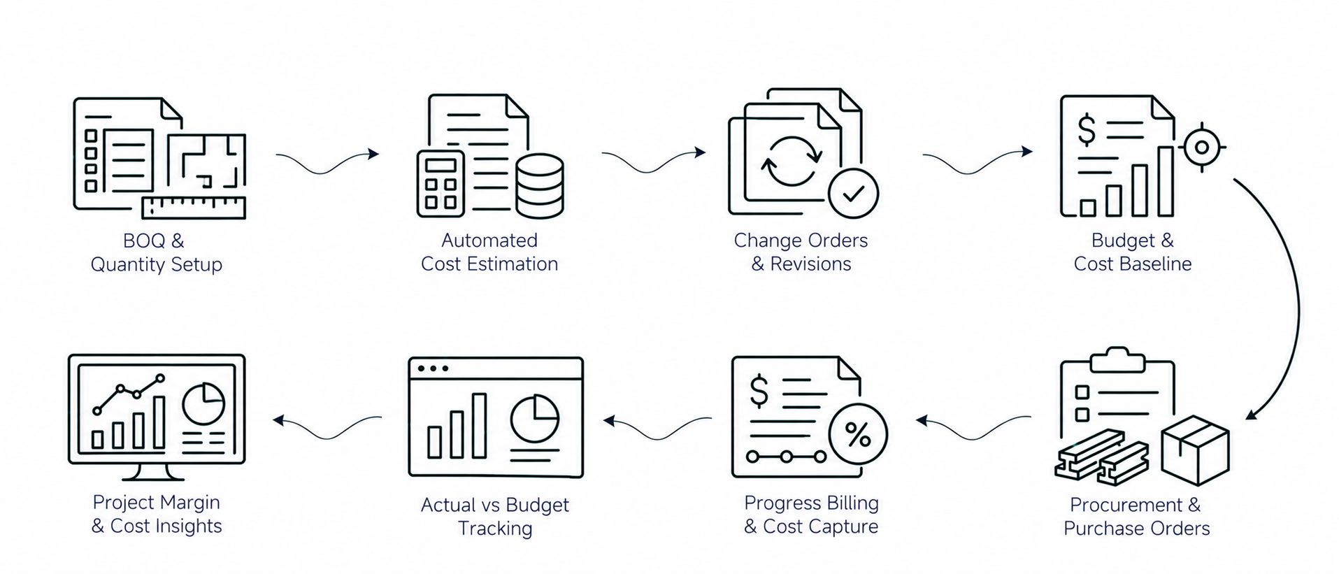 Solution workflow