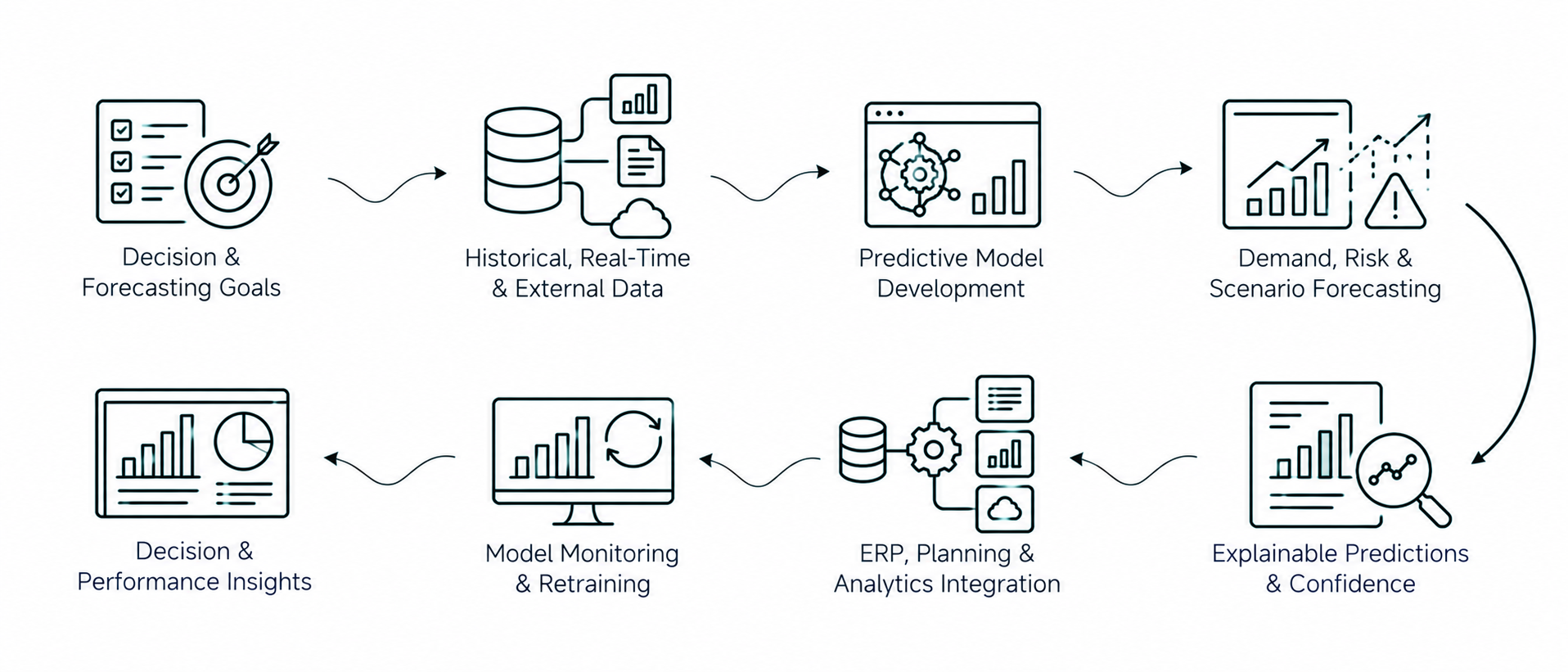 Solution workflow