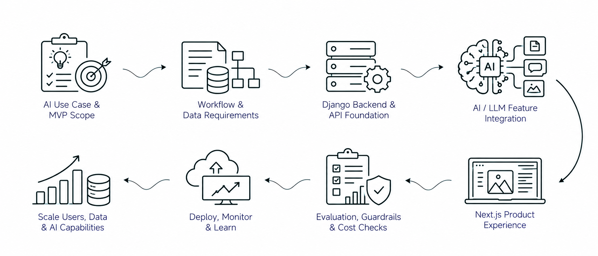 Solution workflow