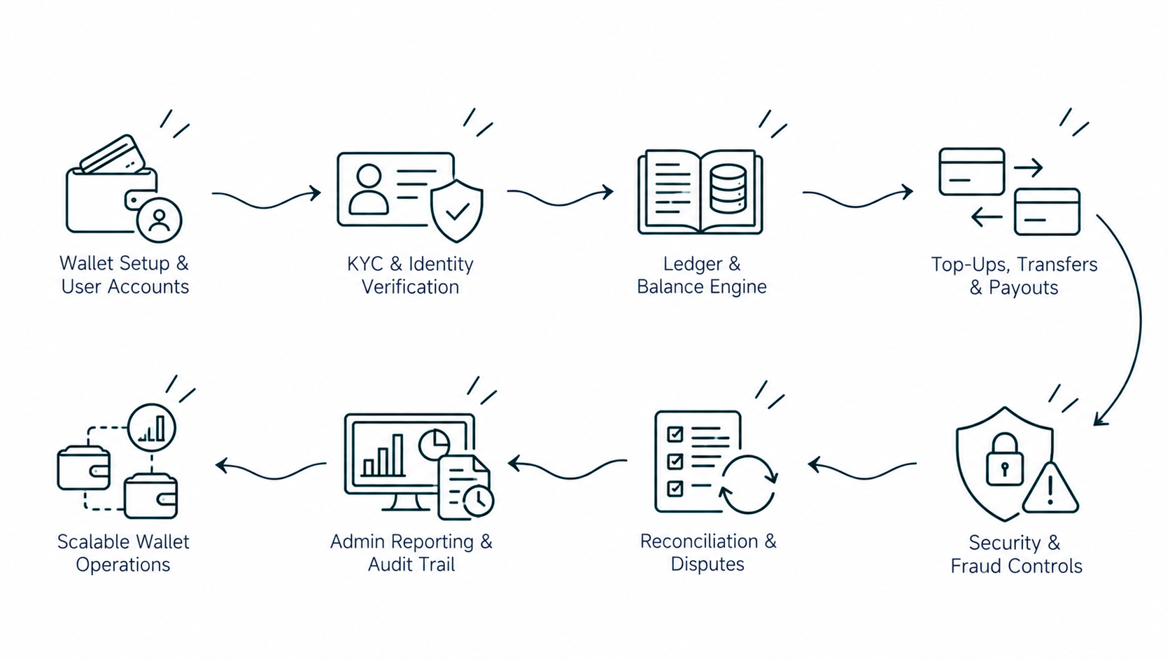 Solution workflow