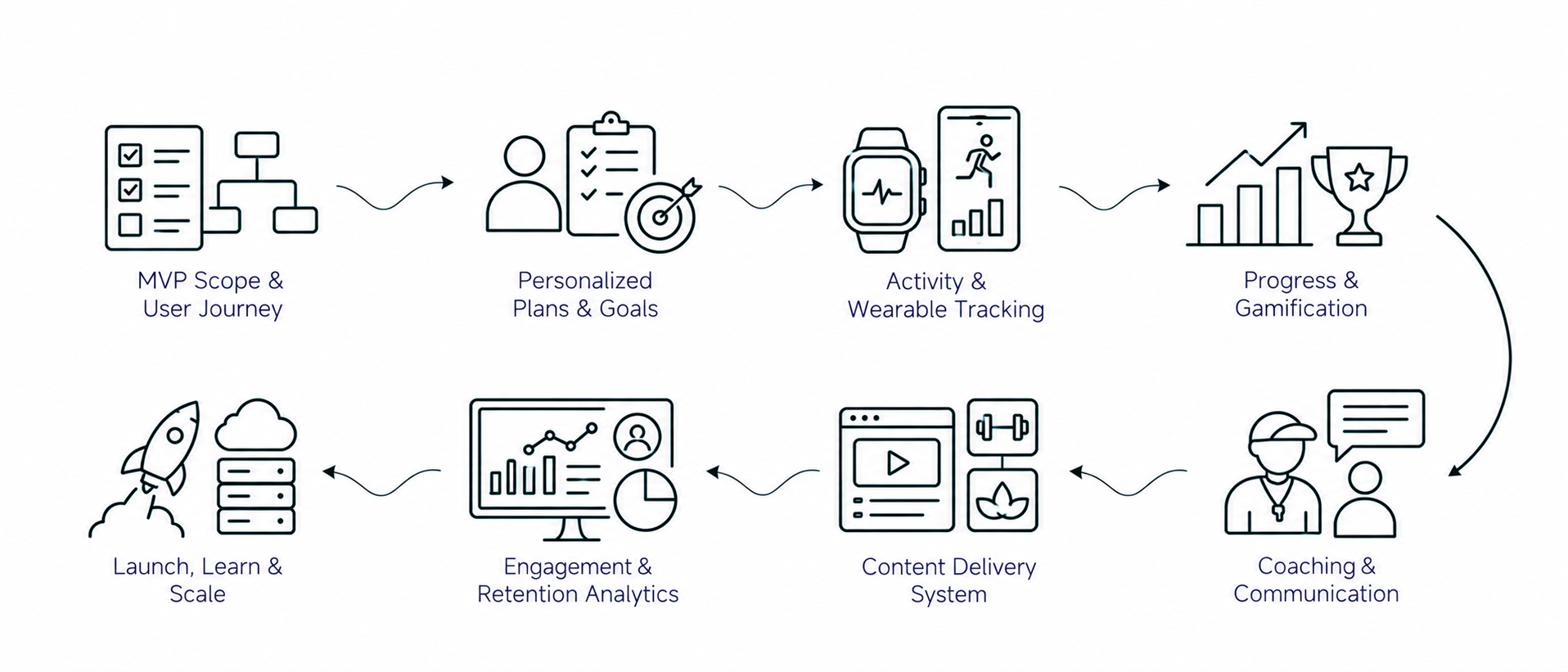 Solution workflow