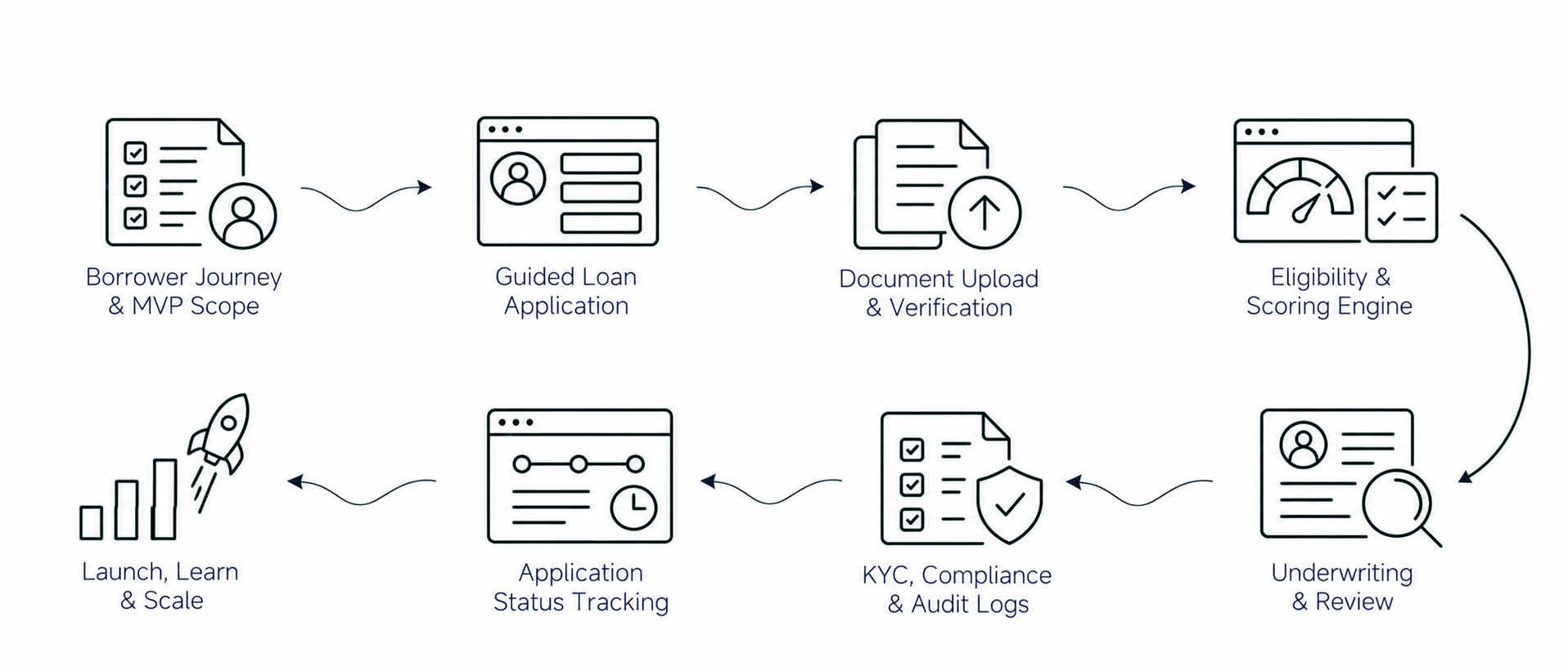 Solution workflow