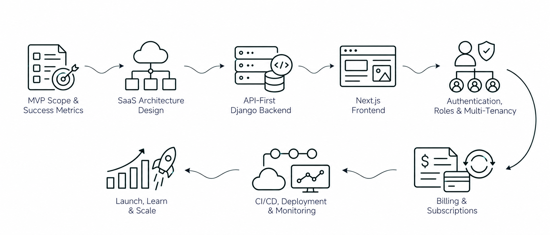 Solution workflow