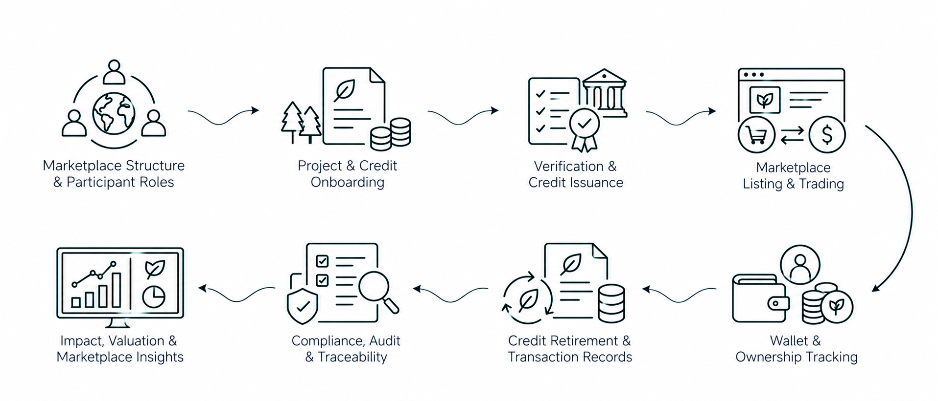 Solution workflow