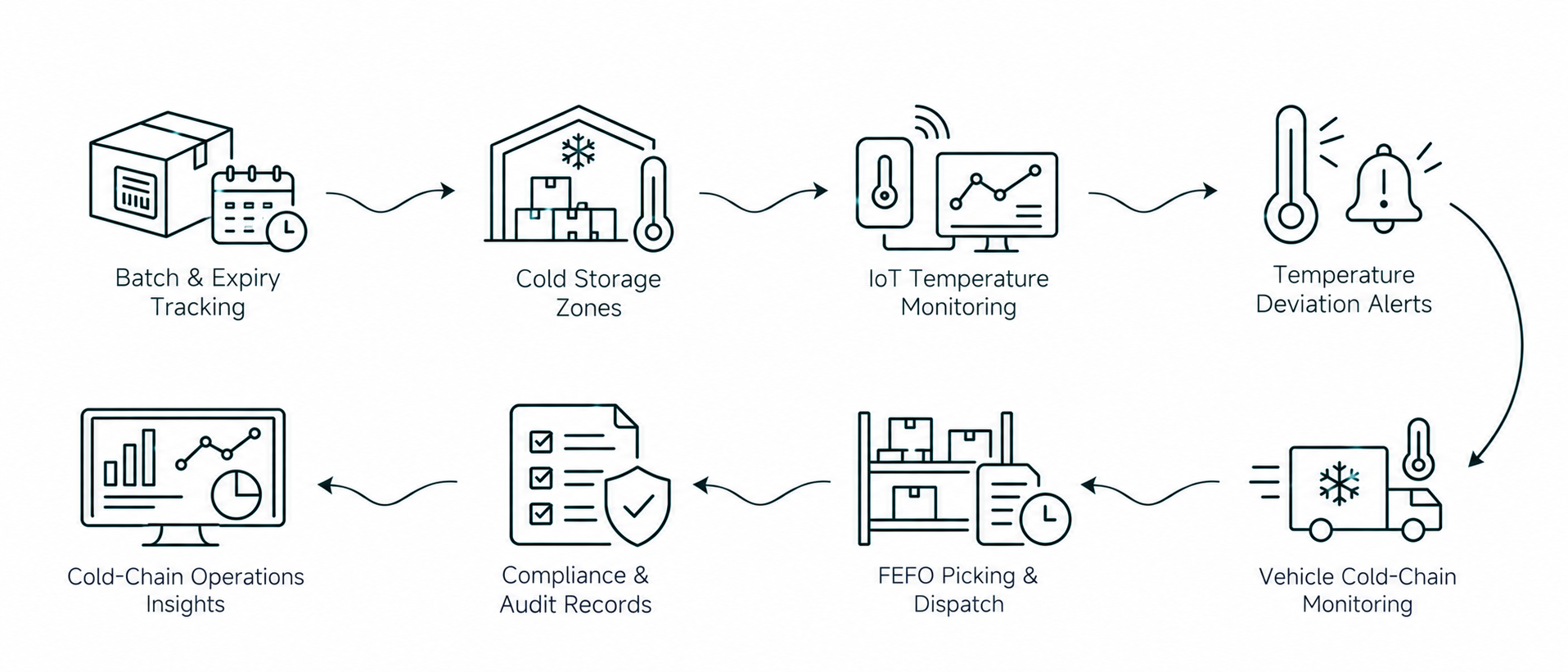 Solution workflow