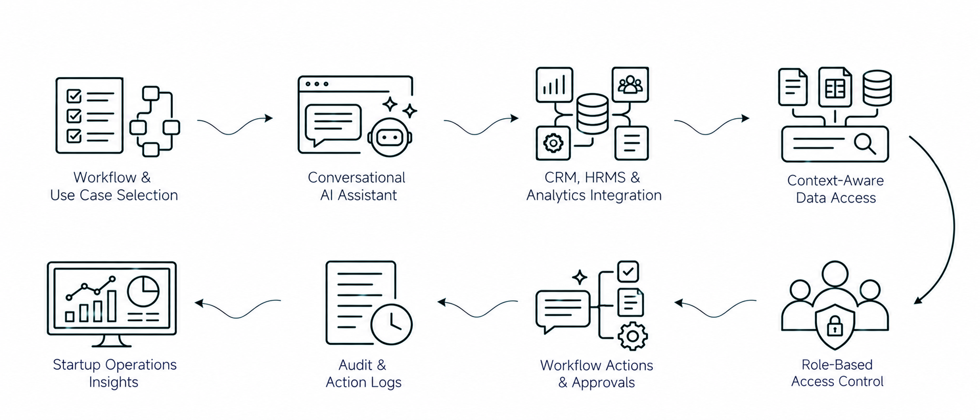 Solution workflow